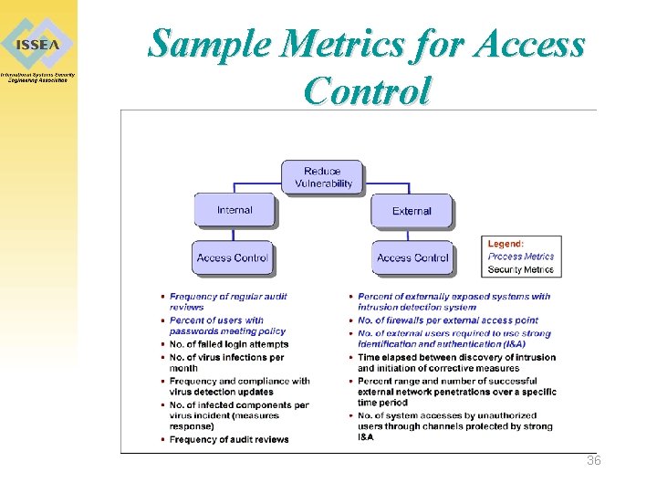 Sample Metrics for Access Control 36 