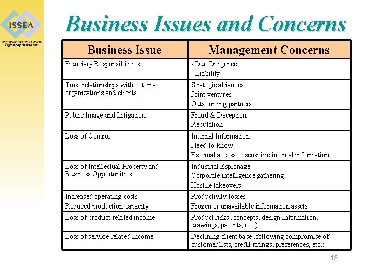 Business Issues and Concerns Business Issue Management Concerns Fiduciary Responsibilities - Due Diligence -