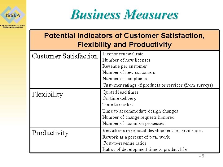 Business Measures Potential Indicators of Customer Satisfaction, Flexibility and Productivity Customer Satisfaction Flexibility Productivity