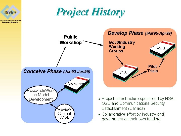 Project History Develop Phase (Mar 95 -Apr 99) Public Workshop Govt/Industry Working Groups Conceive