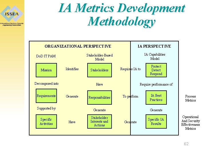 IA Metrics Development Methodology ORGANIZATIONAL PERSPECTIVE Identifies Decomposed into Requirements IA Capabilities Model Stakeholder-Based