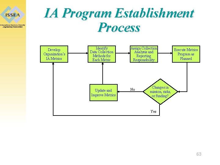 IA Program Establishment Process Develop Organization’s IA Metrics Identify Data Collection Methods for Each