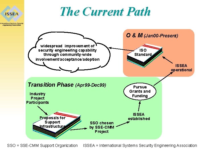 The Current Path O & M (Jan 00 -Present) widespread improvement of security engineering