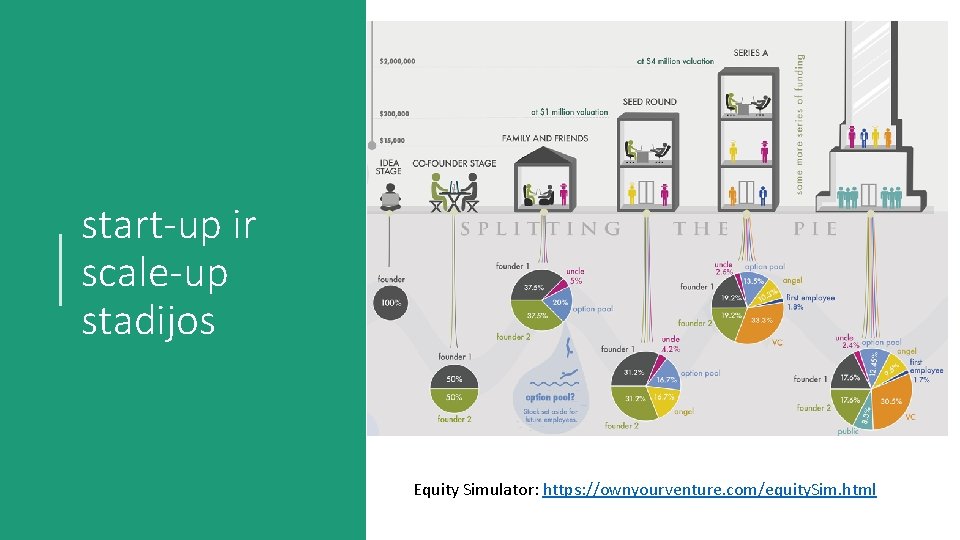 start-up ir scale-up stadijos Equity Simulator: https: //ownyourventure. com/equity. Sim. html 