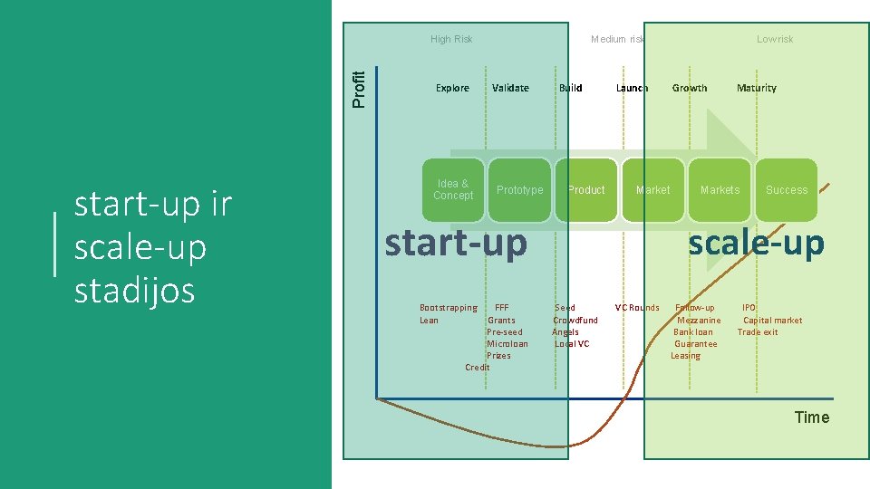 Profit High Risk start-up ir scale-up stadijos Explore Idea & Concept Medium risk Validate