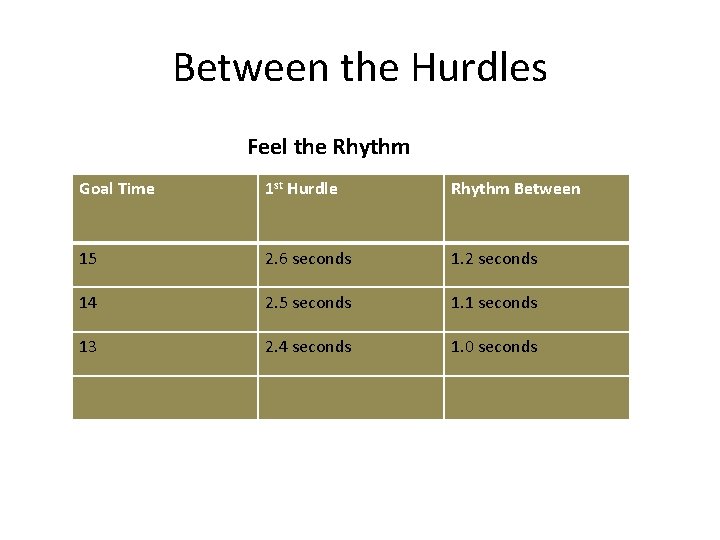 Between the Hurdles Feel the Rhythm Goal Time 1 st Hurdle Rhythm Between 15 Between the Hurdles Feel the Rhythm Goal Time 1 st Hurdle Rhythm Between 15