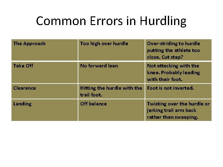 Common Errors in Hurdling The Approach Too high over hurdle Over-striding to hurdle putting Common Errors in Hurdling The Approach Too high over hurdle Over-striding to hurdle putting