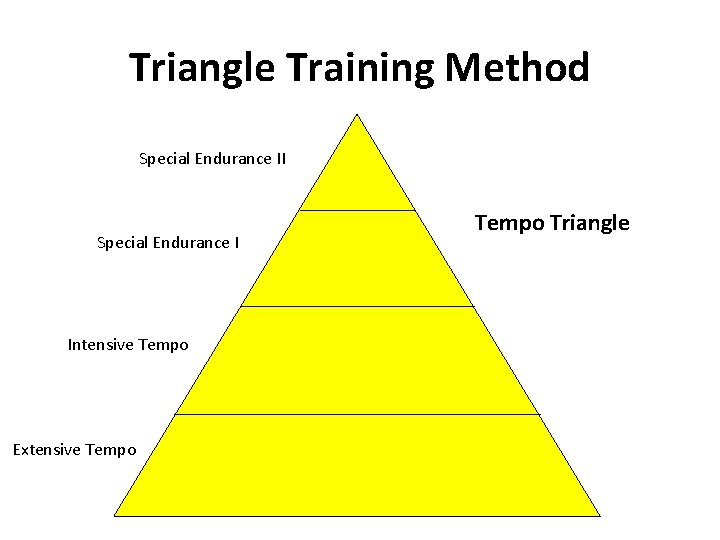 Triangle Training Method Special Endurance II Special Endurance I Intensive Tempo Extensive Tempo Triangle Triangle Training Method Special Endurance II Special Endurance I Intensive Tempo Extensive Tempo Triangle