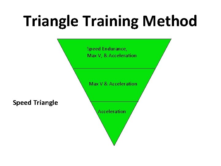 Triangle Training Method Speed Endurance, Max V, & Acceleration Max V & Acceleration Speed Triangle Training Method Speed Endurance, Max V, & Acceleration Max V & Acceleration Speed