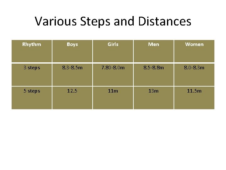 Various Steps and Distances Rhythm Boys Girls Men Women 3 steps 8. 3 -8. Various Steps and Distances Rhythm Boys Girls Men Women 3 steps 8. 3 -8.