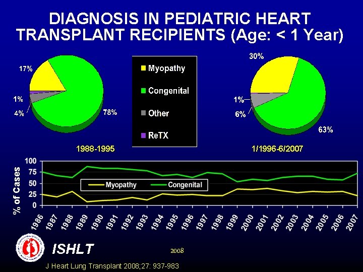 DIAGNOSIS IN PEDIATRIC HEART TRANSPLANT RECIPIENTS (Age: < 1 Year) 1/1996 -6/2007 % of