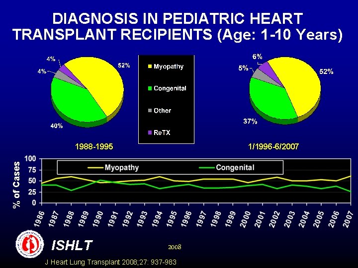 DIAGNOSIS IN PEDIATRIC HEART TRANSPLANT RECIPIENTS (Age: 1 -10 Years) 1/1996 -6/2007 % of
