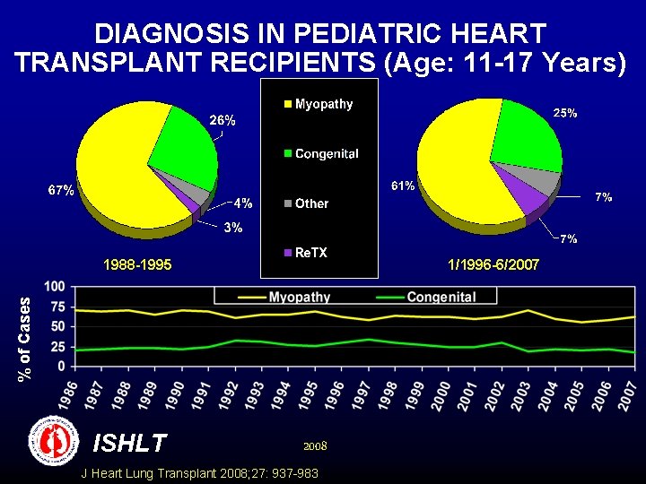 DIAGNOSIS IN PEDIATRIC HEART TRANSPLANT RECIPIENTS (Age: 11 -17 Years) 1/1996 -6/2007 % of