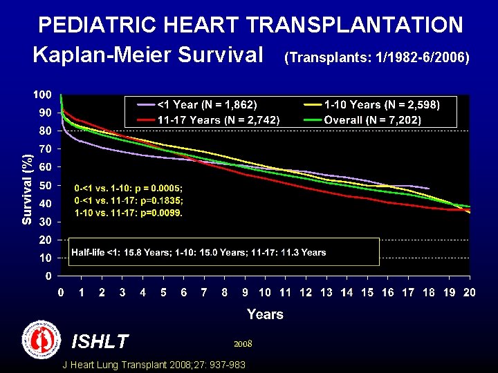 Survival (%) PEDIATRIC HEART TRANSPLANTATION Kaplan-Meier Survival (Transplants: 1/1982 -6/2006) ISHLT 2008 J Heart