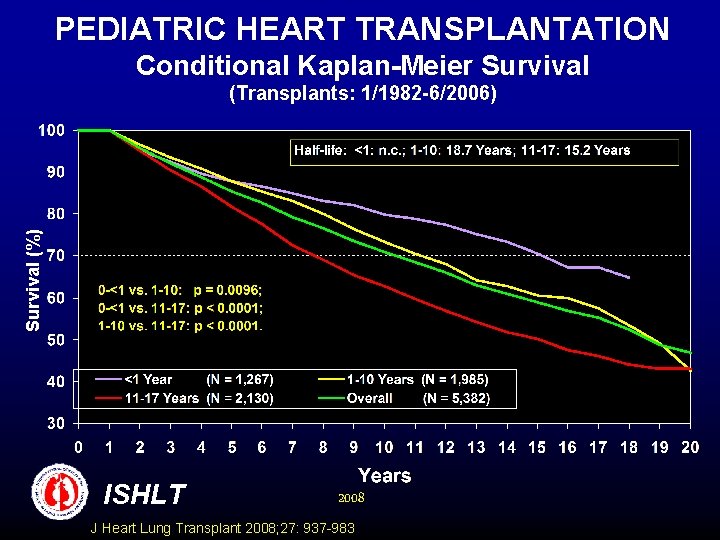 PEDIATRIC HEART TRANSPLANTATION Conditional Kaplan-Meier Survival (%) (Transplants: 1/1982 -6/2006) ISHLT 2008 J Heart