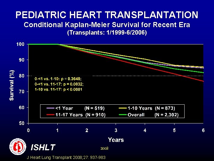 PEDIATRIC HEART TRANSPLANTATION Conditional Kaplan-Meier Survival for Recent Era Survival (%) (Transplants: 1/1999 -6/2006)