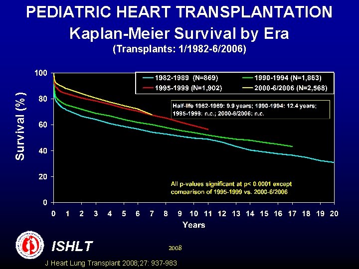 PEDIATRIC HEART TRANSPLANTATION Kaplan-Meier Survival by Era Survival (%) (Transplants: 1/1982 -6/2006) ISHLT 2008