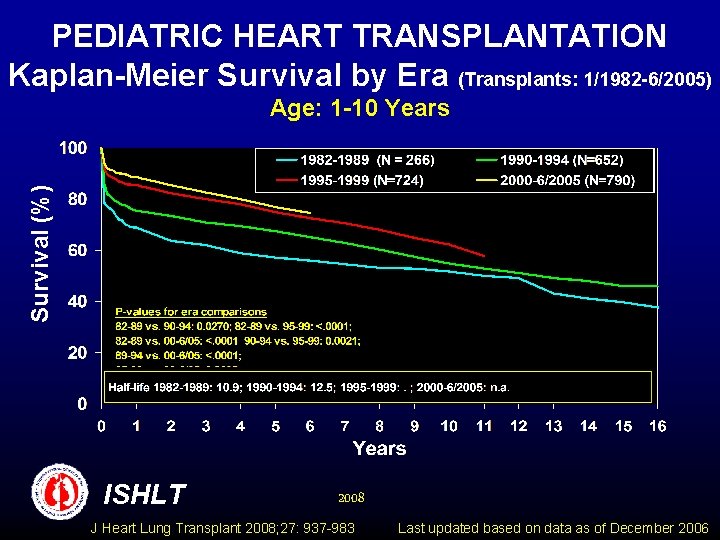 PEDIATRIC HEART TRANSPLANTATION Kaplan-Meier Survival by Era (Transplants: 1/1982 -6/2005) Survival (%) Age: 1