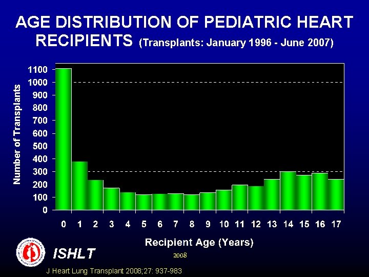 Number of Transplants AGE DISTRIBUTION OF PEDIATRIC HEART RECIPIENTS (Transplants: January 1996 - June