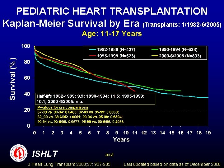 PEDIATRIC HEART TRANSPLANTATION Kaplan-Meier Survival by Era (Transplants: 1/1982 -6/2005) Survival (%) Age: 11