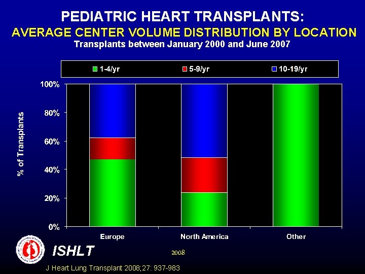 PEDIATRIC HEART TRANSPLANTS: AVERAGE CENTER VOLUME DISTRIBUTION BY LOCATION Transplants between January 2000 and