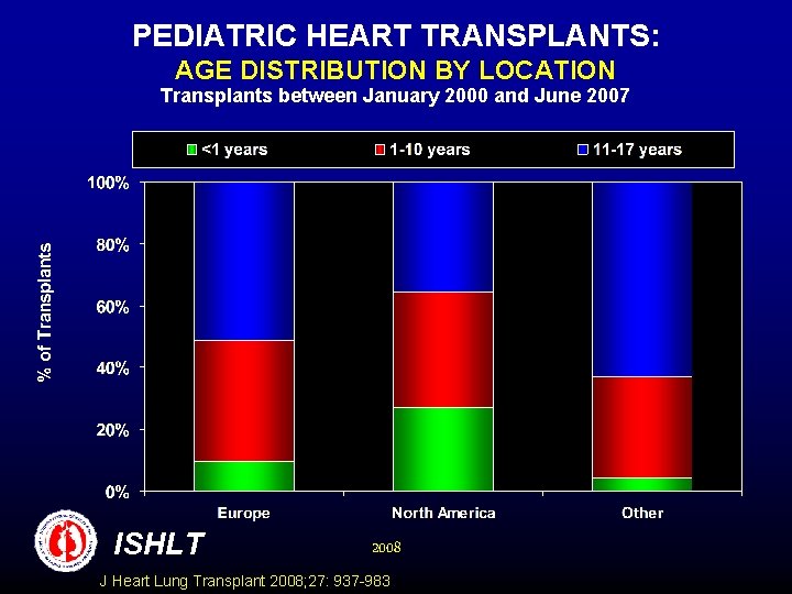 PEDIATRIC HEART TRANSPLANTS: AGE DISTRIBUTION BY LOCATION Transplants between January 2000 and June 2007