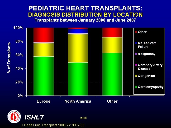 PEDIATRIC HEART TRANSPLANTS: DIAGNOSIS DISTRIBUTION BY LOCATION Transplants between January 2000 and June 2007
