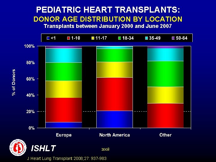 PEDIATRIC HEART TRANSPLANTS: DONOR AGE DISTRIBUTION BY LOCATION Transplants between January 2000 and June