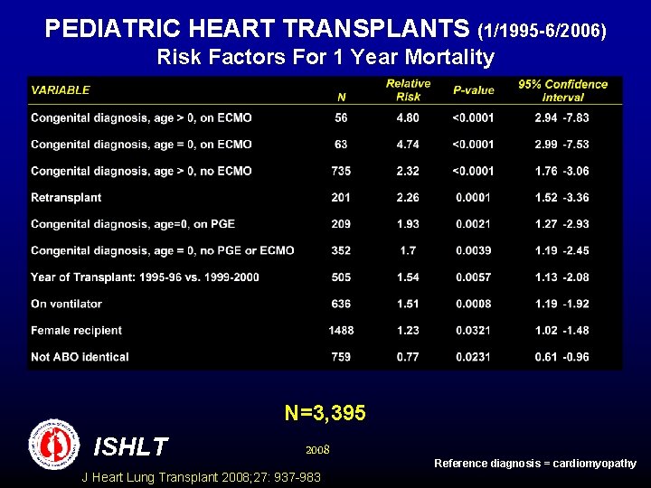 PEDIATRIC HEART TRANSPLANTS (1/1995 -6/2006) Risk Factors For 1 Year Mortality N=3, 395 ISHLT