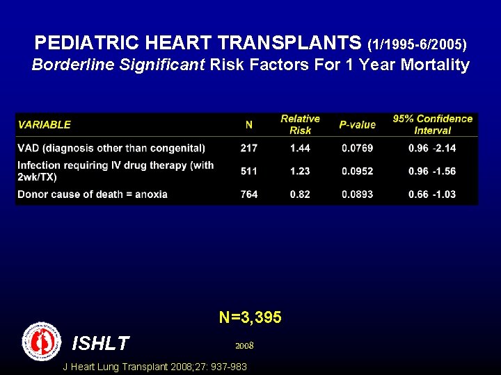 PEDIATRIC HEART TRANSPLANTS (1/1995 -6/2005) Borderline Significant Risk Factors For 1 Year Mortality N=3,