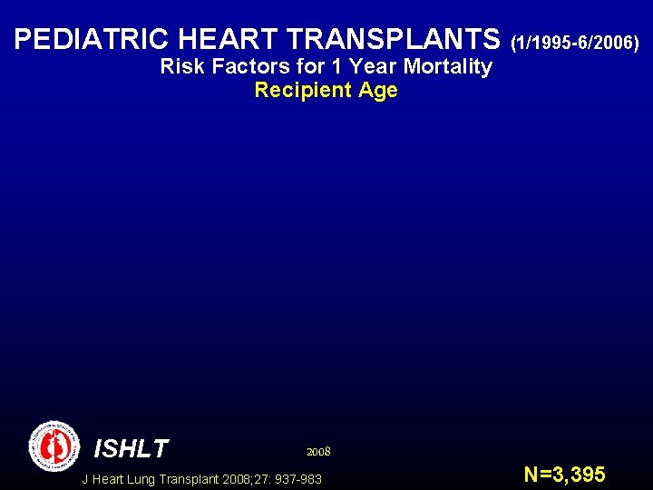 PEDIATRIC HEART TRANSPLANTS (1/1995 -6/2006) Risk Factors for 1 Year Mortality Recipient Age ISHLT