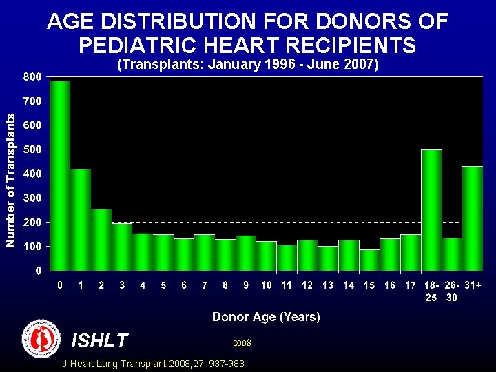 AGE DISTRIBUTION FOR DONORS OF PEDIATRIC HEART RECIPIENTS Number of Transplants (Transplants: January 1996