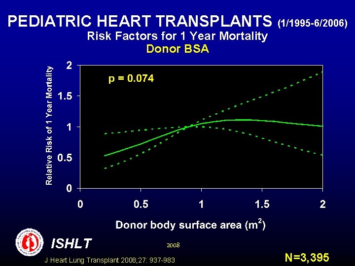 PEDIATRIC HEART TRANSPLANTS (1/1995 -6/2006) Risk Factors for 1 Year Mortality Donor BSA ISHLT