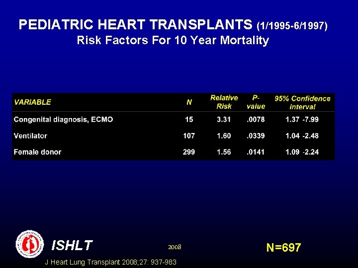 PEDIATRIC HEART TRANSPLANTS (1/1995 -6/1997) Risk Factors For 10 Year Mortality ISHLT 2008 J