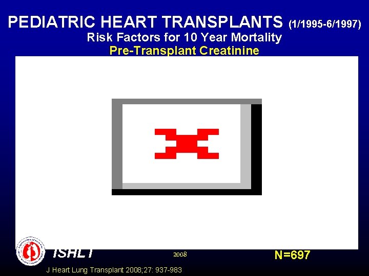 PEDIATRIC HEART TRANSPLANTS (1/1995 -6/1997) Risk Factors for 10 Year Mortality Pre-Transplant Creatinine ISHLT