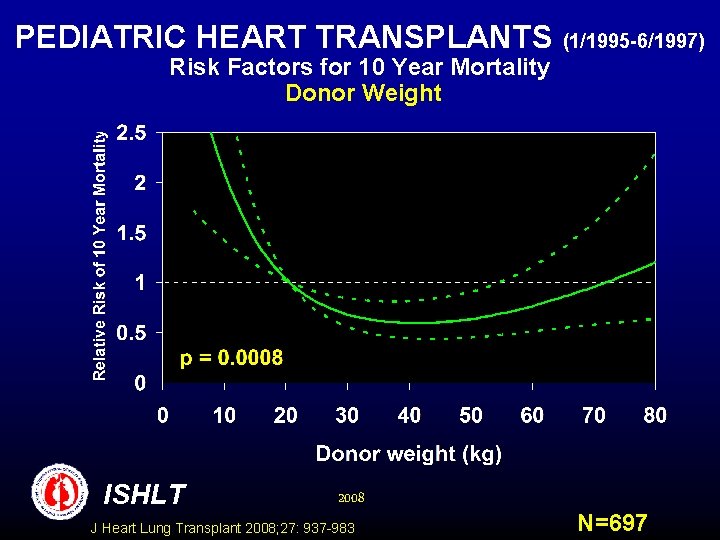 PEDIATRIC HEART TRANSPLANTS (1/1995 -6/1997) Risk Factors for 10 Year Mortality Donor Weight ISHLT