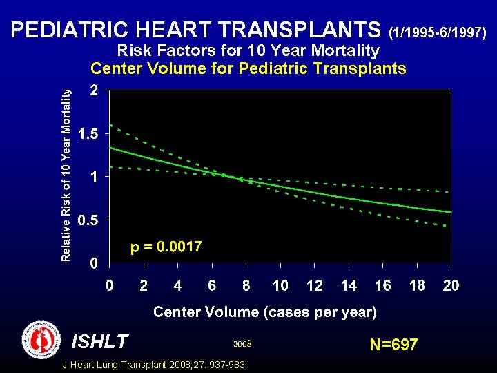 PEDIATRIC HEART TRANSPLANTS (1/1995 -6/1997) Risk Factors for 10 Year Mortality Center Volume for