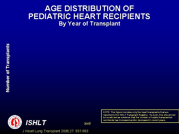 AGE DISTRIBUTION OF PEDIATRIC HEART RECIPIENTS Number of Transplants By Year of Transplant ISHLT