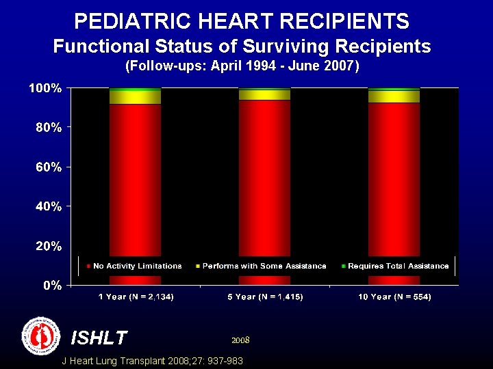 PEDIATRIC HEART RECIPIENTS Functional Status of Surviving Recipients (Follow-ups: April 1994 - June 2007)