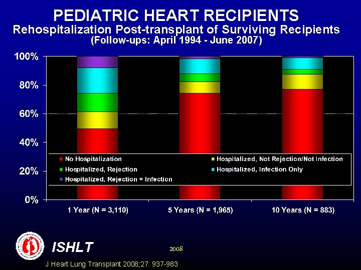 PEDIATRIC HEART RECIPIENTS Rehospitalization Post-transplant of Surviving Recipients (Follow-ups: April 1994 - June 2007)