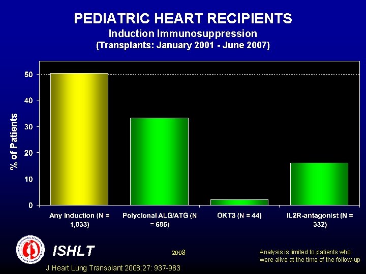 PEDIATRIC HEART RECIPIENTS Induction Immunosuppression % of Patients (Transplants: January 2001 - June 2007)