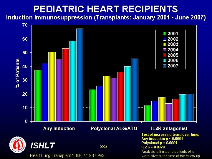 PEDIATRIC HEART RECIPIENTS Induction Immunosuppression (Transplants: January 2001 - June 2007) ISHLT 2008 J
