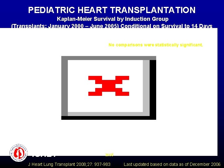 PEDIATRIC HEART TRANSPLANTATION Kaplan-Meier Survival by Induction Group (Transplants: January 2000 – June 2005)