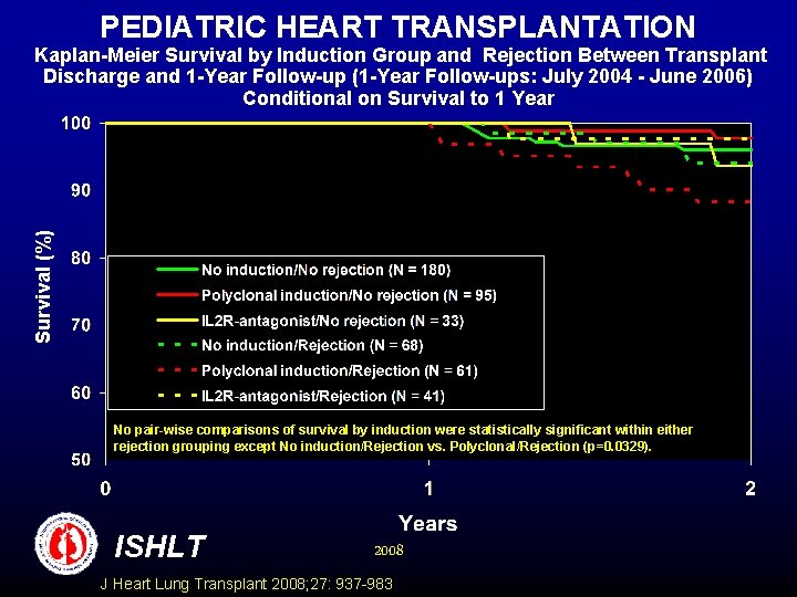 PEDIATRIC HEART TRANSPLANTATION Survival (%) Kaplan-Meier Survival by Induction Group and Rejection Between Transplant