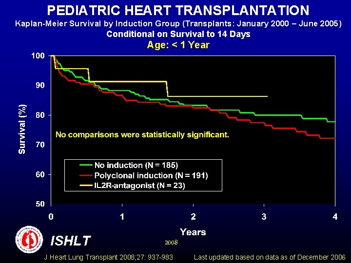 PEDIATRIC HEART TRANSPLANTATION Kaplan-Meier Survival by Induction Group (Transplants: January 2000 – June 2005)