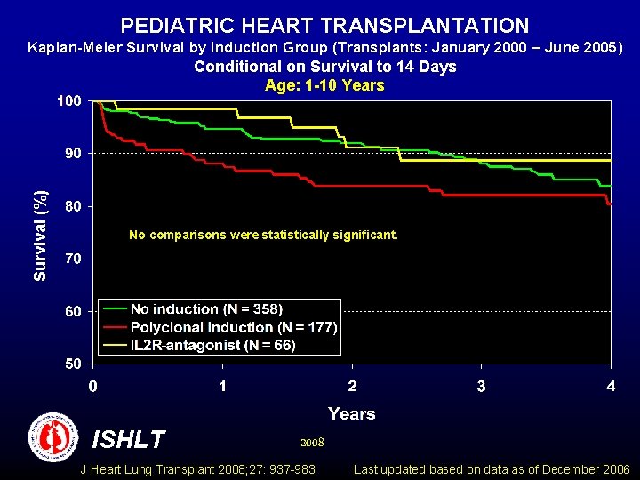 PEDIATRIC HEART TRANSPLANTATION Kaplan-Meier Survival by Induction Group (Transplants: January 2000 – June 2005)