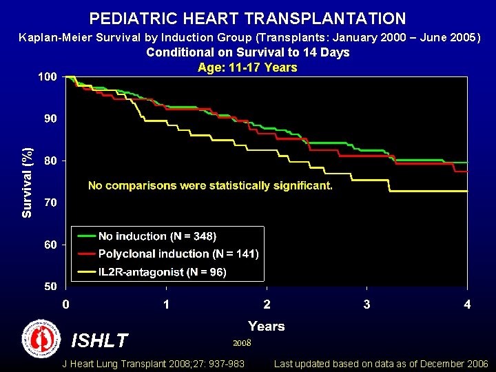 PEDIATRIC HEART TRANSPLANTATION Kaplan-Meier Survival by Induction Group (Transplants: January 2000 – June 2005)