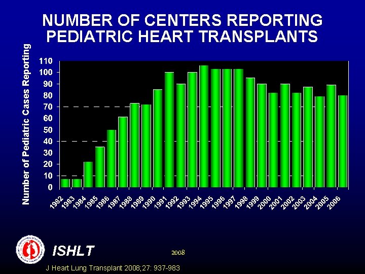 Number of Pediatric Cases Reporting NUMBER OF CENTERS REPORTING PEDIATRIC HEART TRANSPLANTS ISHLT 2008