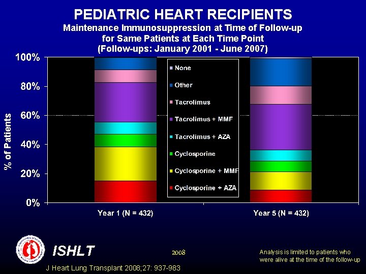 PEDIATRIC HEART RECIPIENTS % of Patients Maintenance Immunosuppression at Time of Follow-up for Same