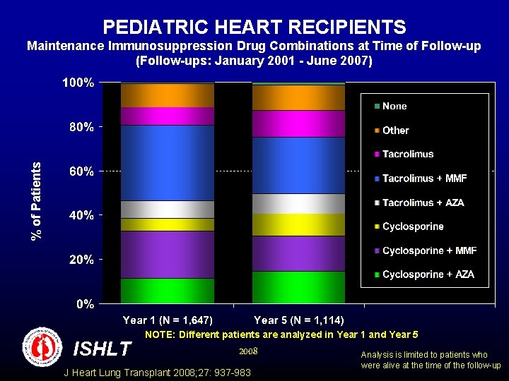 PEDIATRIC HEART RECIPIENTS % of Patients Maintenance Immunosuppression Drug Combinations at Time of Follow-up